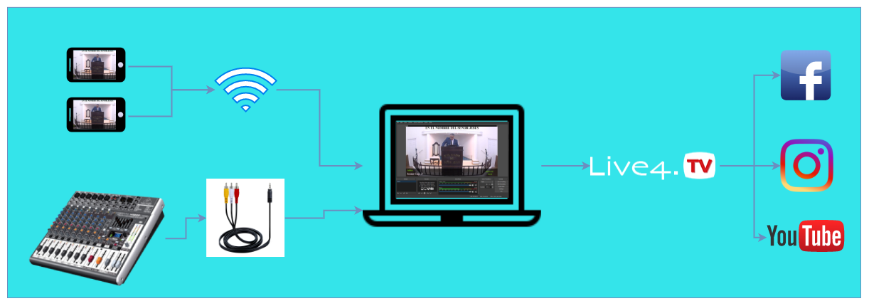 Imagem exemplificando o resultado que queremos atingir com o Live4.tv. Os celulares enviando para o computador, o computador enviando para o Live4.tv e o Live4.tv enviando a live para as redes sociais Facebook, Instagram e YouTube