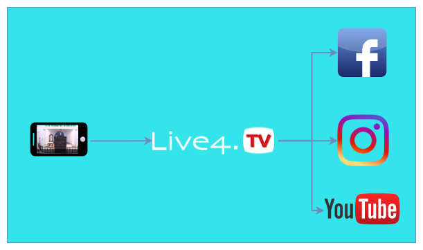 Imagem de um celular enviando a live para o Live4.tv e o Live4.tv redistribuindo para o Facebook, Instagram e YouTube